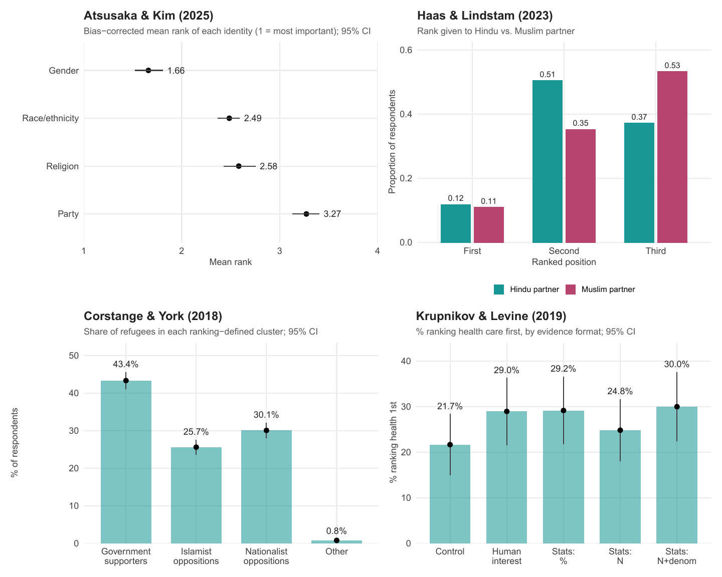 Four panels summarizing replication findings from four political-science studies.